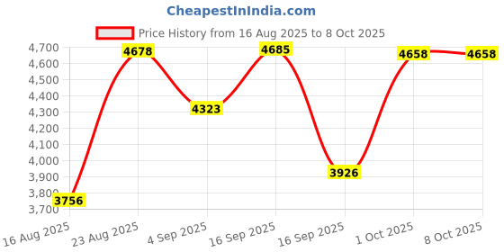 myntra.com SOMIL Green Printed Glass Spherical Shaped Table Lamp somil Price History Graph from 16 Aug 2025 to 7 Oct 2025
