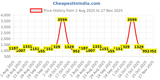 myntra.com SOMIL Green Printed Glass Spherical Table Lamp somil Price History Graph from 2 Aug 2025 to 25 Nov 2025