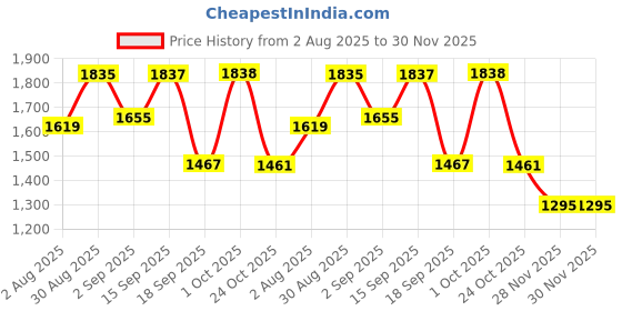 myntra.com SOMIL Green Printed Glass Table Lamp somil Price History Graph from 2 Aug 2025 to 30 Nov 2025