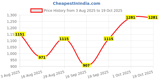 myntra.com SOMIL Green Printed Glass Table Lamp somil Price History Graph from 3 Aug 2025 to 17 Oct 2025