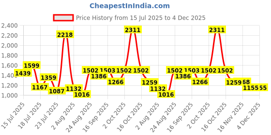 myntra.com SOMIL Green Printed Glass Wall Lamp somil Price History Graph from 15 Jul 2025 to 3 Dec 2025