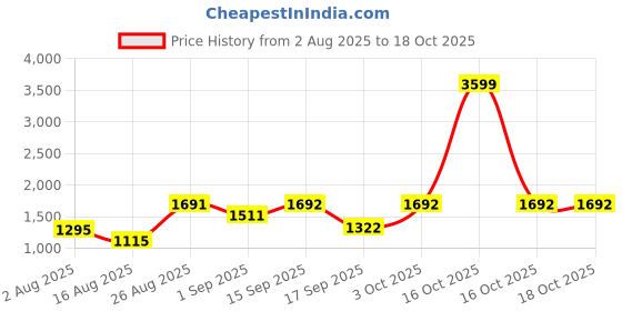 myntra.com SOMIL Green Set Of 2 Printed Glass Cylindrical Shaped Table Lamp somil Price History Graph from 2 Aug 2025 to 16 Oct 2025