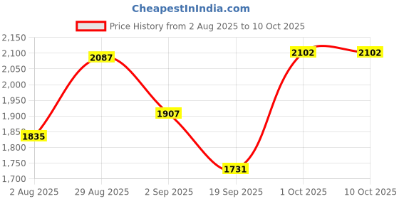 myntra.com SOMIL Green Textured Glass Spherical Table Lamp somil Price History Graph from 2 Aug 2025 to 9 Oct 2025