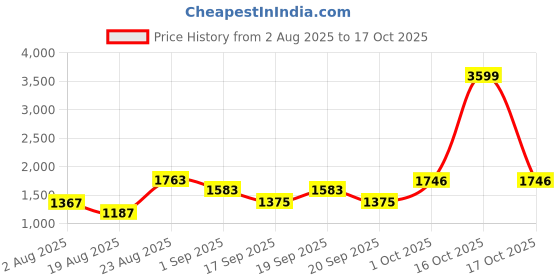 myntra.com SOMIL Grey & Green 2 Pieces Printed Glass Spherical Table Lamps somil Price History Graph from 2 Aug 2025 to 15 Oct 2025
