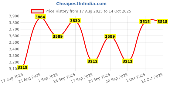 myntra.com SOMIL Grey & Green 4 Pieces Printed Glass Spherical Table Lamps somil Price History Graph from 17 Aug 2025 to 13 Oct 2025