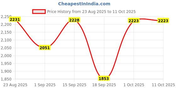 myntra.com SOMIL Grey & White Printed Glass Ceiling Lamp somil Price History Graph from 23 Aug 2025 to 11 Oct 2025