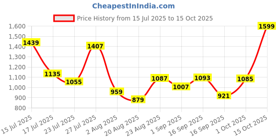 myntra.com SOMIL Grey Decorative Wall Lamp somil Price History Graph from 15 Jul 2025 to 15 Oct 2025
