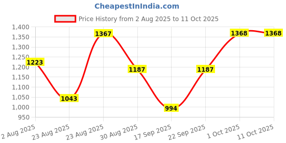 myntra.com SOMIL Grey Glass Cylinder Table Lamps somil Price History Graph from 2 Aug 2025 to 10 Oct 2025
