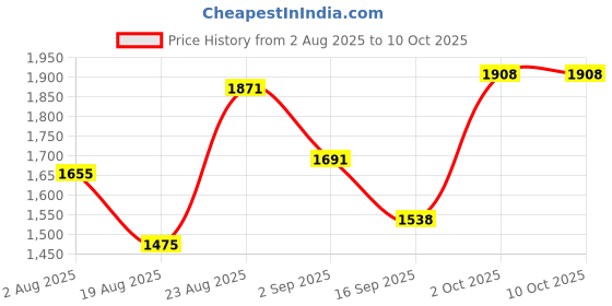 myntra.com SOMIL Grey Printed Glass Abstract Shaped Table Lamp somil Price History Graph from 2 Aug 2025 to 10 Oct 2025