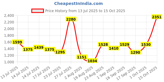 myntra.com SOMIL Grey Printed Glass Cylinder Shaped Wall Lamp somil Price History Graph from 13 Jul 2025 to 15 Oct 2025