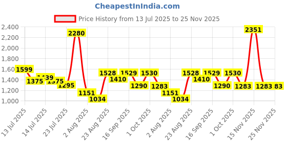 myntra.com SOMIL Grey Printed Glass Cylinder Shaped Wall Lamp somil Price History Graph from 13 Jul 2025 to 24 Nov 2025