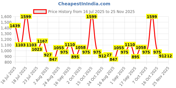 myntra.com SOMIL Grey Printed Glass Cylinder Shaped Wall Lamp somil Price History Graph from 16 Jul 2025 to 25 Nov 2025