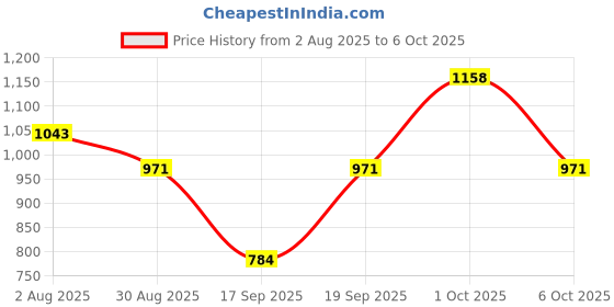 myntra.com SOMIL Grey Printed Glass Spherical Table Lamp somil Price History Graph from 2 Aug 2025 to 6 Oct 2025