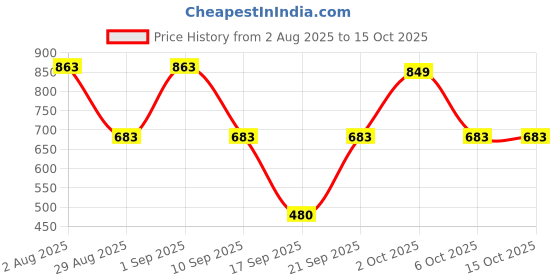 myntra.com SOMIL Grey Printed Glass Table Lamp somil Price History Graph from 2 Aug 2025 to 15 Oct 2025