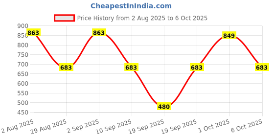 myntra.com SOMIL Grey Set Of 2 Printed Glass Cylindrical Shaped Table Lamp somil Price History Graph from 2 Aug 2025 to 6 Oct 2025
