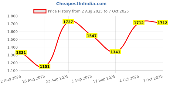 myntra.com SOMIL Grey Textured Glass Cylindrical Shaped Table Lamp somil Price History Graph from 2 Aug 2025 to 7 Oct 2025