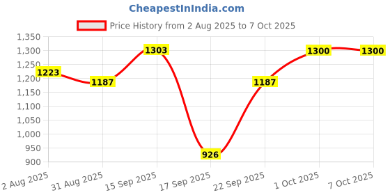 myntra.com SOMIL Grey Textured Glass Cylindrical Shaped Table Lamp somil Price History Graph from 2 Aug 2025 to 7 Oct 2025