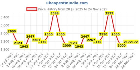 myntra.com Somil Indore Mosaic Decorative Lamp Combo of Matching Wall Lamp & Blessing God Ganesh Wall Lamp, Multi Compatible with LED, Size: 14.5 X 14.5 X 15 Cm, Pack of 3. somil Price History Graph from 28 Jul 2025 to 23 Nov 2025