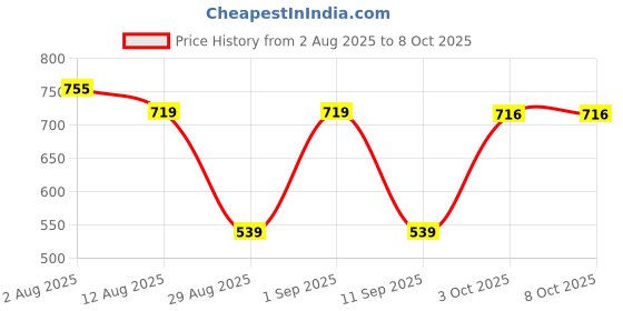 myntra.com Somil Kapoor With Lord Ram Design Night Lamp Fragrance Diffuser Size: 5.5 X 7.5 X 5.5 Cm somil Price History Graph from 2 Aug 2025 to 7 Oct 2025