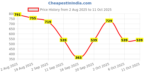 myntra.com Somil Laxmi Ganesh Kapoor Burning Incense Holder somil Price History Graph from 2 Aug 2025 to 6 Oct 2025