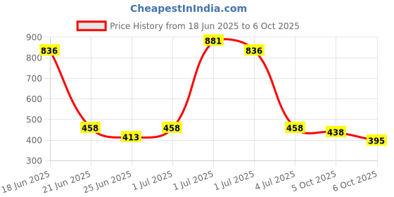 myntra.com Somil Modern And Colorful Glass Bangle/Kada-Combo Of 2 Set somil Price History Graph from 18 Jun 2025 to 6 Oct 2025