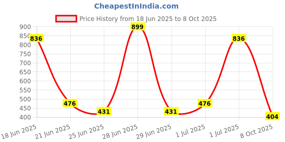 myntra.com Somil Modern And Colorful Glass Bangle/Kada, Combo Of 2 Set, Golden, Red- O66 somil Price History Graph from 18 Jun 2025 to 8 Oct 2025