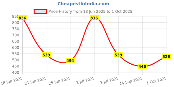 myntra.com Somil Modern And Colorful Glass Bangle/Kada Combo Of 2 Set, multicolor, Redium- O50 somil Price History Graph from 18 Jun 2025 to 1 Oct 2025