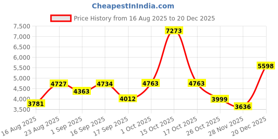 myntra.com SOMIL Modern Floor Lamp with Metal Base and Four Designer Glass Shades somil Price History Graph from 16 Aug 2025 to 20 Dec 2025