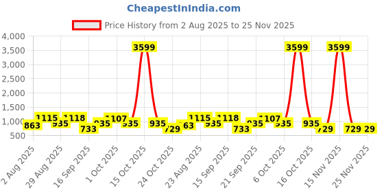 myntra.com Somil Modern LED Radhe Krishna Cream Picture Light with Beautiful Wall Fixture somil Price History Graph from 2 Aug 2025 to 24 Nov 2025