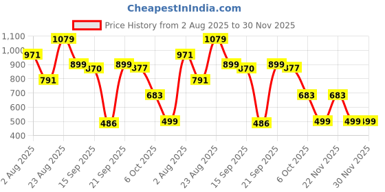 myntra.com Somil Modern LED Tikona Shape Wall Lamp somil Price History Graph from 2 Aug 2025 to 30 Nov 2025