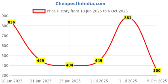 myntra.com SOMIL Multi Alloy Bangle somil Price History Graph from 18 Jun 2025 to 6 Oct 2025