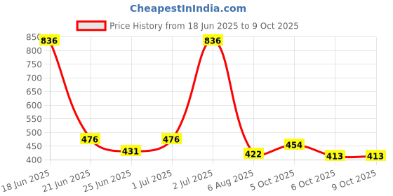 myntra.com SOMIL Multi Alloy Bangle somil Price History Graph from 18 Jun 2025 to 9 Oct 2025