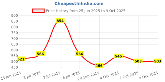 myntra.com SOMIL Multi Alloy Bangle somil Price History Graph from 25 Jun 2025 to 7 Oct 2025