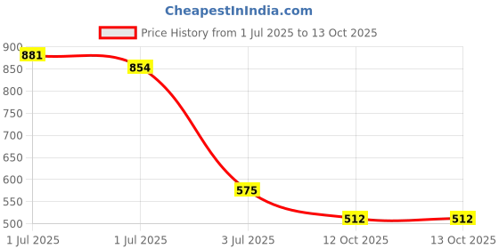 myntra.com SOMIL Multi Alloy Bangle somil Price History Graph from 1 Jul 2025 to 13 Oct 2025