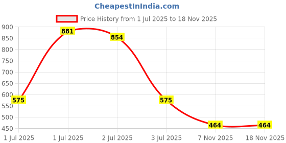 myntra.com SOMIL Multi Alloy Bangle somil Price History Graph from 1 Jul 2025 to 16 Nov 2025