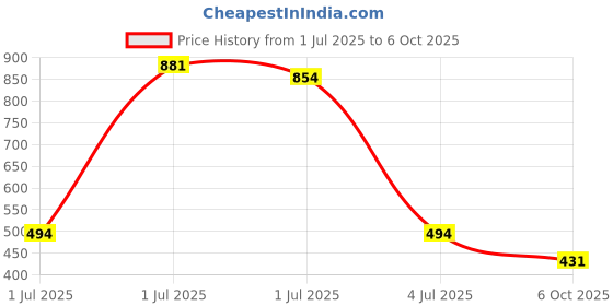 myntra.com SOMIL Multi Alloy Bangle somil Price History Graph from 1 Jul 2025 to 6 Oct 2025