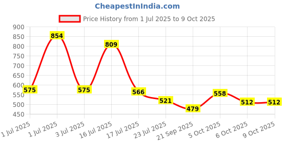 myntra.com SOMIL Multi Alloy Bangle somil Price History Graph from 1 Jul 2025 to 9 Oct 2025