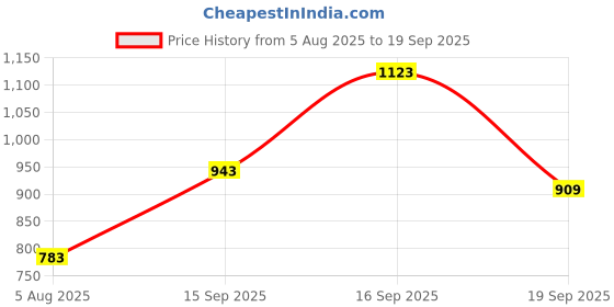myntra.com SOMIL Multi Brass Bangle somil Price History Graph from 5 Aug 2025 to 19 Sep 2025