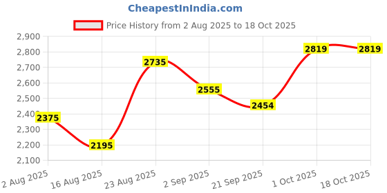 myntra.com SOMIL Multi-Coloured Pack Of 4 Floral Printed Glass Cylindrical Shaped Table Lamps somil Price History Graph from 2 Aug 2025 to 18 Oct 2025