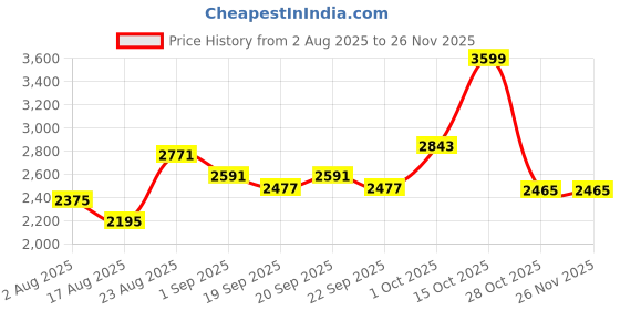 myntra.com SOMIL Multi-Coloured Pack Of 4 Floral Printed Glass Cylindrical Shaped Table Lamps somil Price History Graph from 2 Aug 2025 to 24 Nov 2025