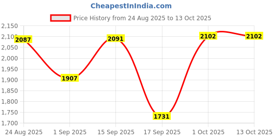 myntra.com SOMIL Multi Cylinder Glass Wall Lamps somil Price History Graph from 24 Aug 2025 to 13 Oct 2025