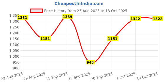 myntra.com SOMIL Multi Cylinder Glass Wall Lamps somil Price History Graph from 23 Aug 2025 to 12 Oct 2025