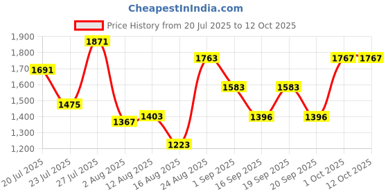 myntra.com SOMIL Multi Cylinder Wall Lamps somil Price History Graph from 20 Jul 2025 to 11 Oct 2025