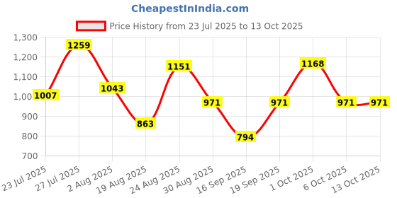 myntra.com SOMIL Multi Cylinder Wall Lamps somil Price History Graph from 23 Jul 2025 to 13 Oct 2025