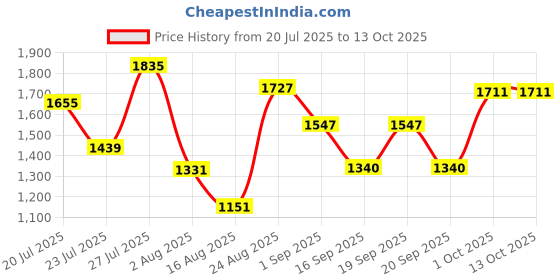 myntra.com SOMIL Multi Cylinder Wall Lamps somil Price History Graph from 20 Jul 2025 to 12 Oct 2025
