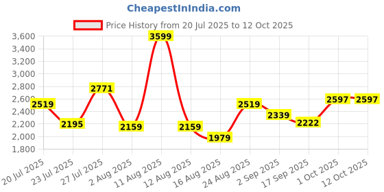 myntra.com SOMIL Multi Cylinder Wall Lamps somil Price History Graph from 20 Jul 2025 to 11 Oct 2025