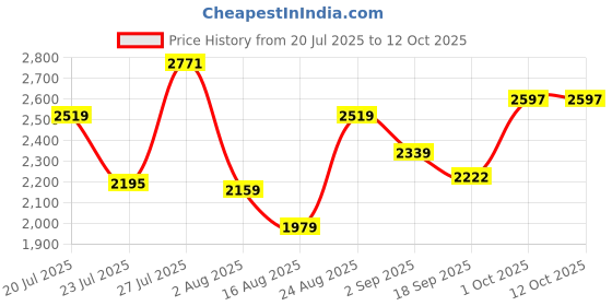 myntra.com SOMIL Multi Cylinder Wall Lamps somil Price History Graph from 20 Jul 2025 to 12 Oct 2025