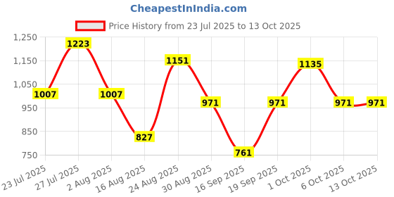 myntra.com SOMIL Multi Cylinder Wall Lamps somil Price History Graph from 23 Jul 2025 to 12 Oct 2025