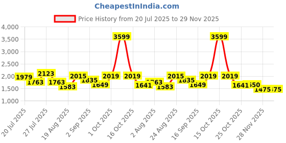 myntra.com SOMIL Multi Cylinder Wall Lamps somil Price History Graph from 20 Jul 2025 to 29 Nov 2025