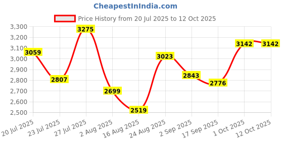 myntra.com SOMIL Multi Cylinder Wall Lamps somil Price History Graph from 20 Jul 2025 to 12 Oct 2025